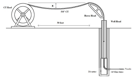 A Comprehensive Guide to Coiled Tubing Drilling in the Oil and Gas Industry