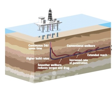 A Comprehensive Guide to Oil and Gas Well Drilling: What are the Key Procedures and How Simulation Technology Employed in It